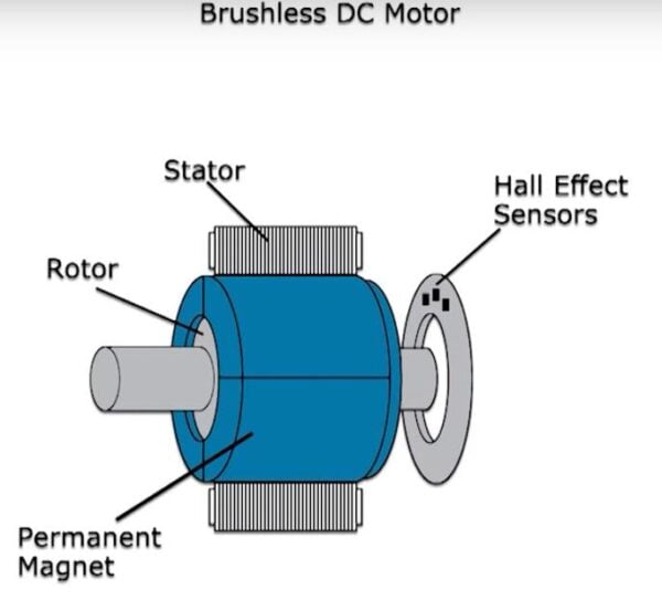 What are the advantages and disadvantages of brush motors and brushless
